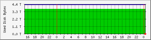 tatooine-homespace Traffic Graph