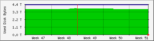 tatooine-homespace Traffic Graph