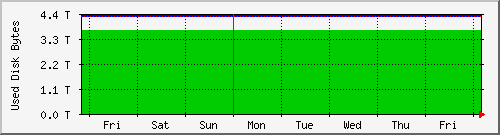 tatooine-homespace Traffic Graph