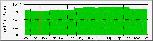 tatooine-homespace Traffic Graph