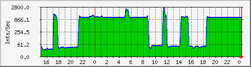 tatooine-int Traffic Graph