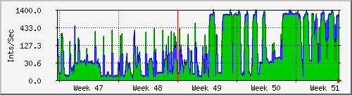 tatooine-int Traffic Graph
