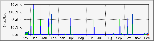 tatooine-int Traffic Graph