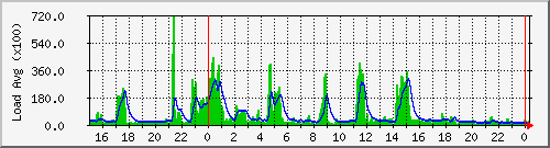 tatooine-load Traffic Graph