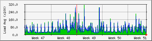 tatooine-load Traffic Graph