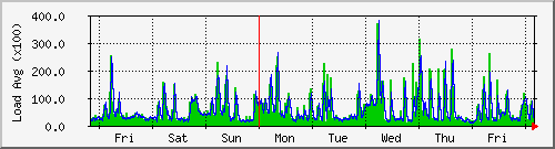 tatooine-load Traffic Graph