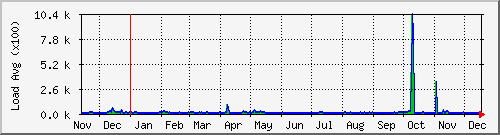 tatooine-load Traffic Graph