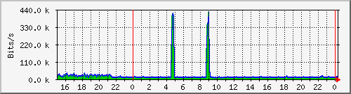 tatooine-localhost Traffic Graph
