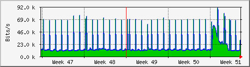tatooine-localhost Traffic Graph