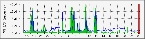 tatooine-page Traffic Graph