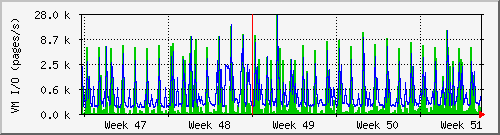 tatooine-page Traffic Graph