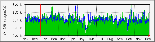 tatooine-page Traffic Graph