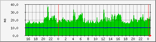 tatooine-pingtime Traffic Graph
