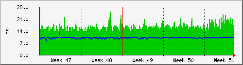 tatooine-pingtime Traffic Graph