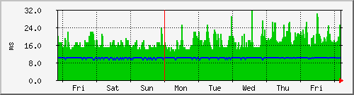 tatooine-pingtime Traffic Graph