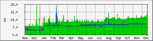 tatooine-pingtime Traffic Graph