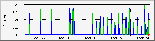 tatooine-pktloss Traffic Graph