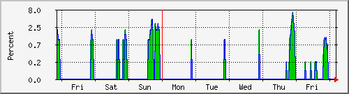 tatooine-pktloss Traffic Graph