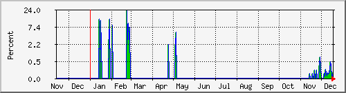 tatooine-pktloss Traffic Graph