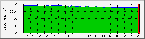 tatooine-raid12temp Traffic Graph