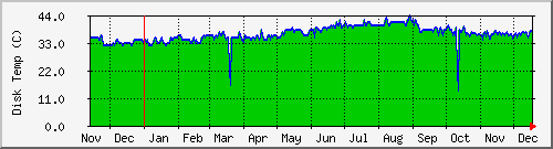 tatooine-raid12temp Traffic Graph