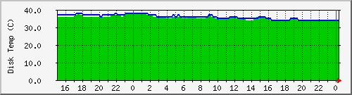 tatooine-raid34temp Traffic Graph