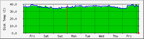 tatooine-raid34temp Traffic Graph