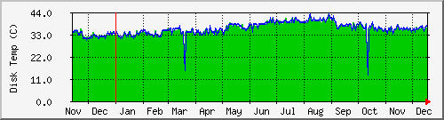tatooine-raid34temp Traffic Graph