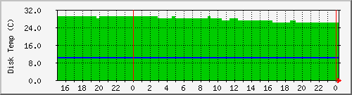 tatooine-root5temp Traffic Graph