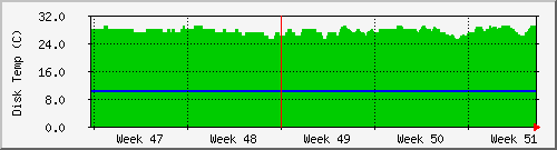 tatooine-root5temp Traffic Graph