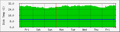 tatooine-root5temp Traffic Graph