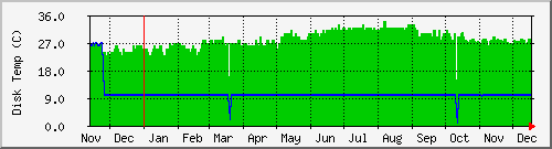 tatooine-root5temp Traffic Graph