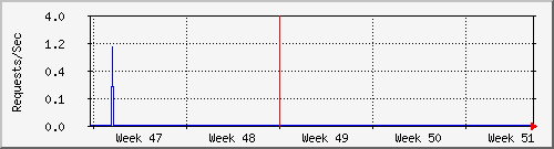 tatooine-rootrw Graph