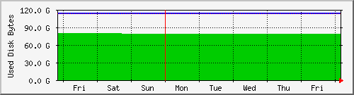 tatooine-rootspace Traffic Graph