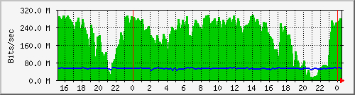 tatooine-speed Traffic Graph